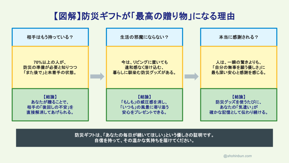 この画像は、防災グッズを贈り物（ギフト）として選ぶことの妥当性を、3つの心理的な「問い」に対する「事実」と「結論」という形式で解説したインフォグラフィック（情報図解）です。全体を貫く論理として、防災ギフトは「相手の不安を解消し、優しさを伝える最良の手段」であることが示されています。