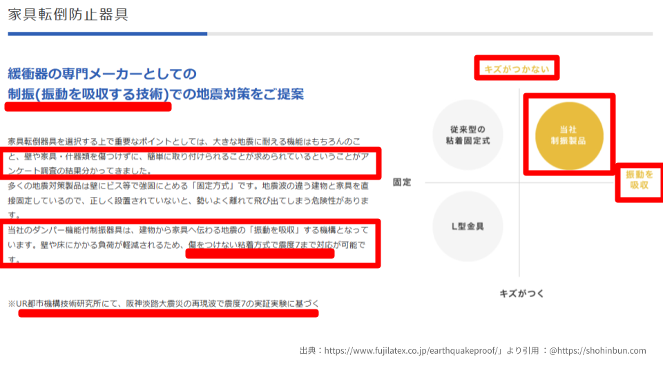 不二ラテックスの家具転倒防止制振器具「不動王」が、壁を傷つけずに震度7の揺れを耐える仕組みを解説した分析図。地震の振動を吸収するダンパー機構と、UR都市機構での実大実証実験データに基づき、従来のL型金具と比較した優位性(キズの有無と振動吸収性)をグラフで提示