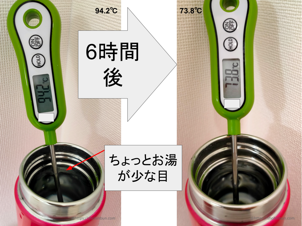タイガー魔法瓶の保温性能検証画像。お湯が少し少ない避難所想定の条件で、開始時94.2℃から6時間後に73.8℃を維持している。